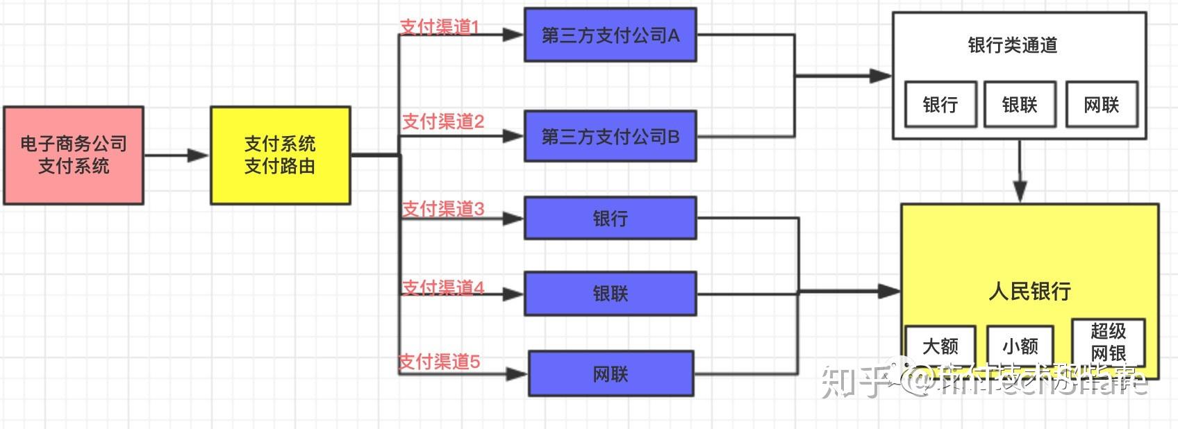 支付渠道和支付路由那些事
