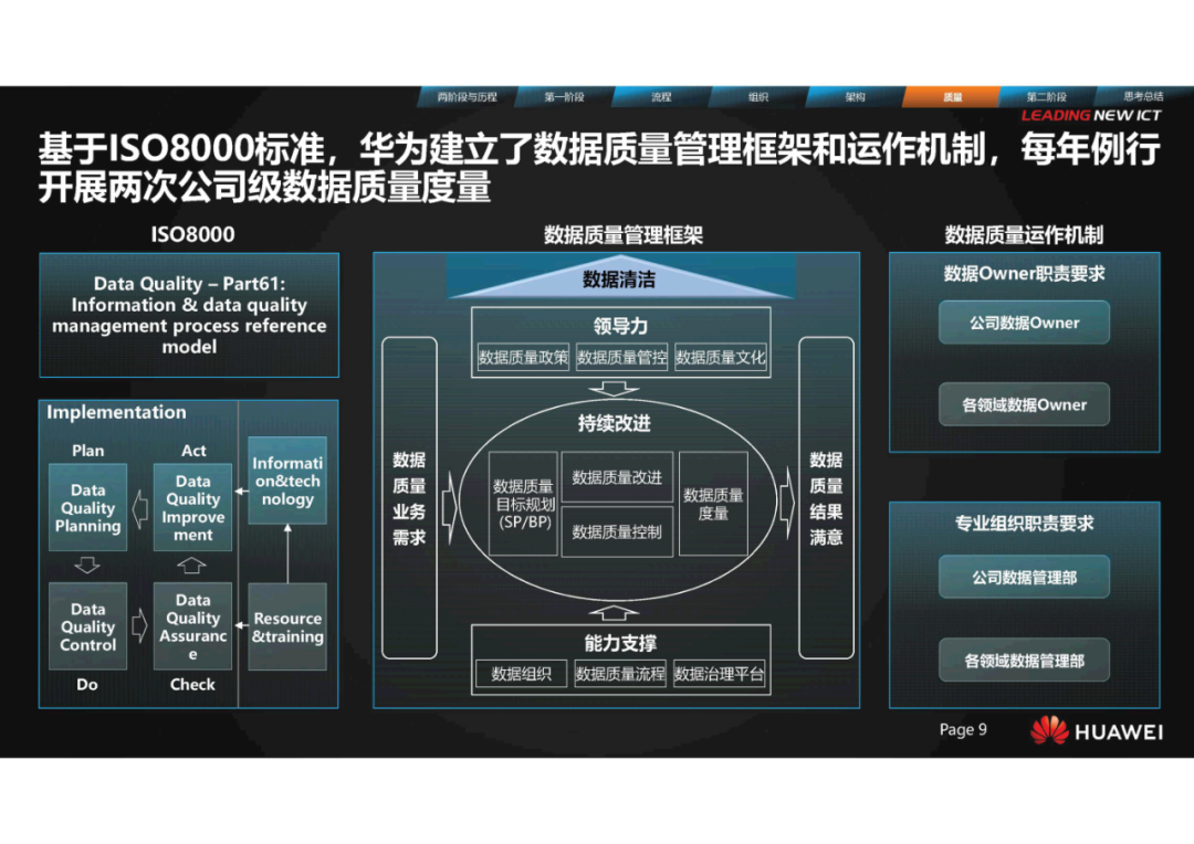 华为数据治理实践与方法