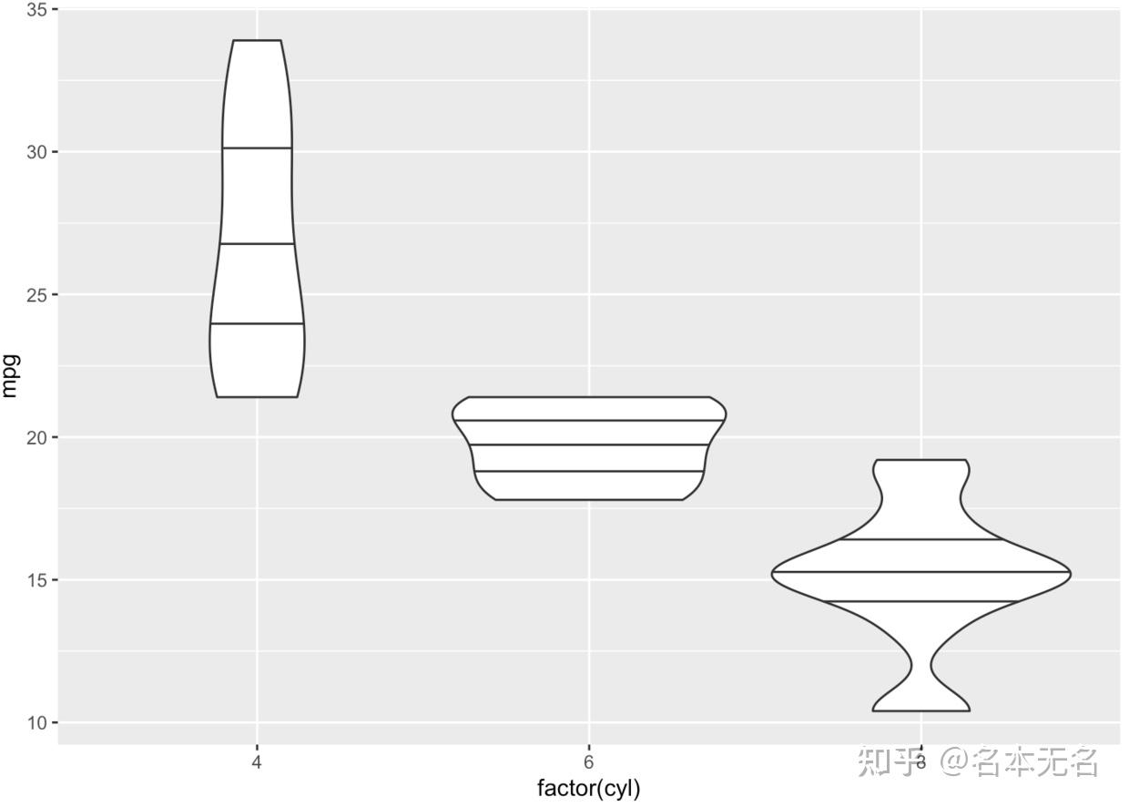R 数据可视化 —— ggplot 箱线图和小提琴图 知乎