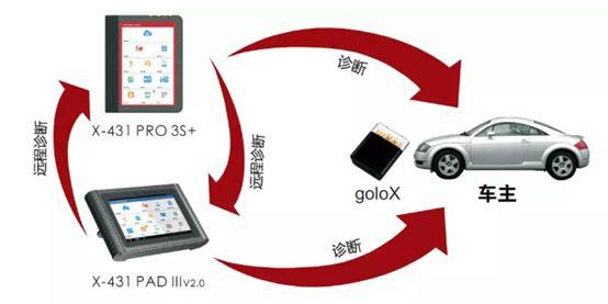 汽车远程诊断已经进入30时代