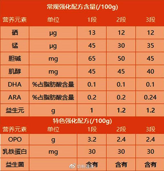 玺羊羊羊奶粉添加的基础营养配方严格遵守国家标准,在此就不多说,我们