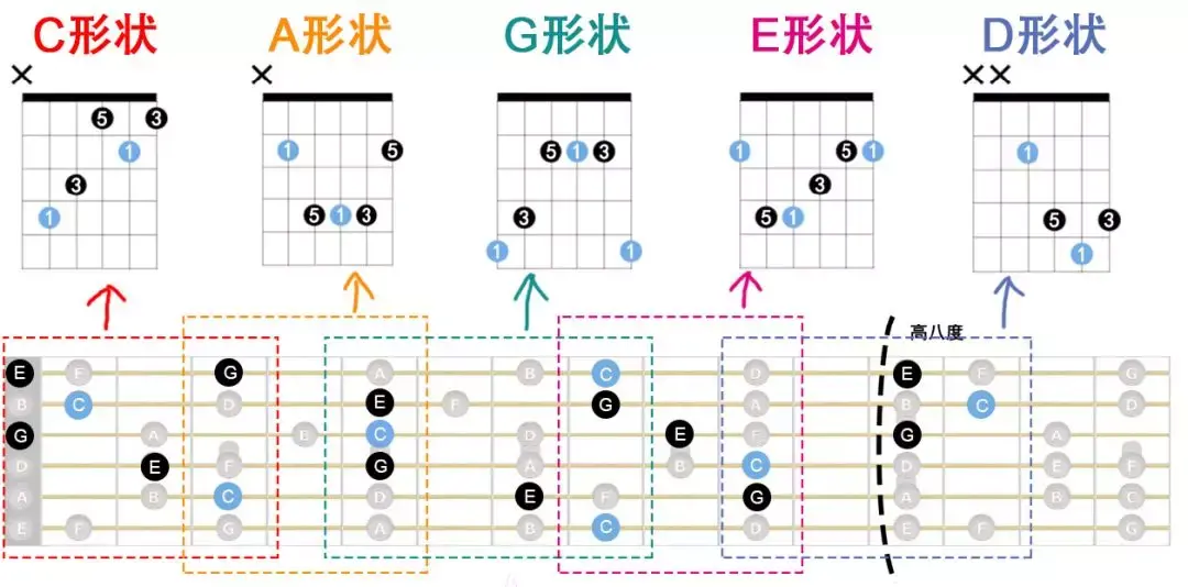 如图说明了如何使用a和弦的形状按出c,关键就在于找到根音!