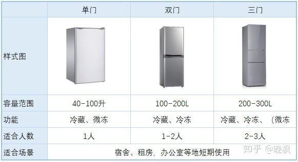 迷你宿舍租房办公室小冰箱选购攻略2020年21款高性价小冰箱推荐