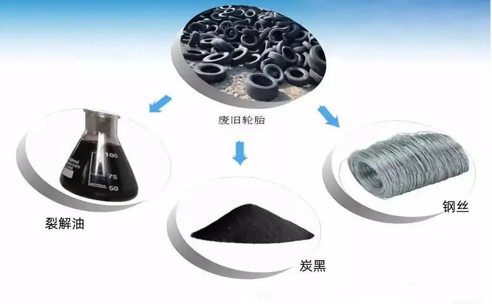 废旧轮胎新型裂解技术 -把轮胎垃圾变成"黑黄金" - 知乎