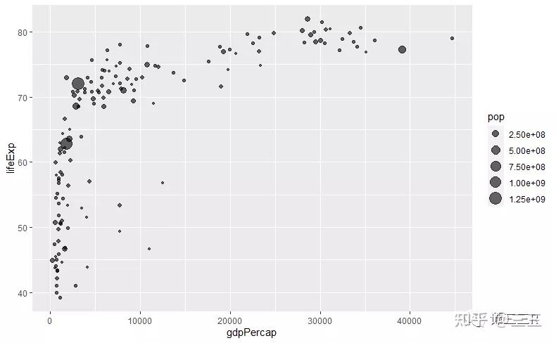 R可视化：基于ggplot2以2维方式绘制4维变量'气泡图' - 知乎