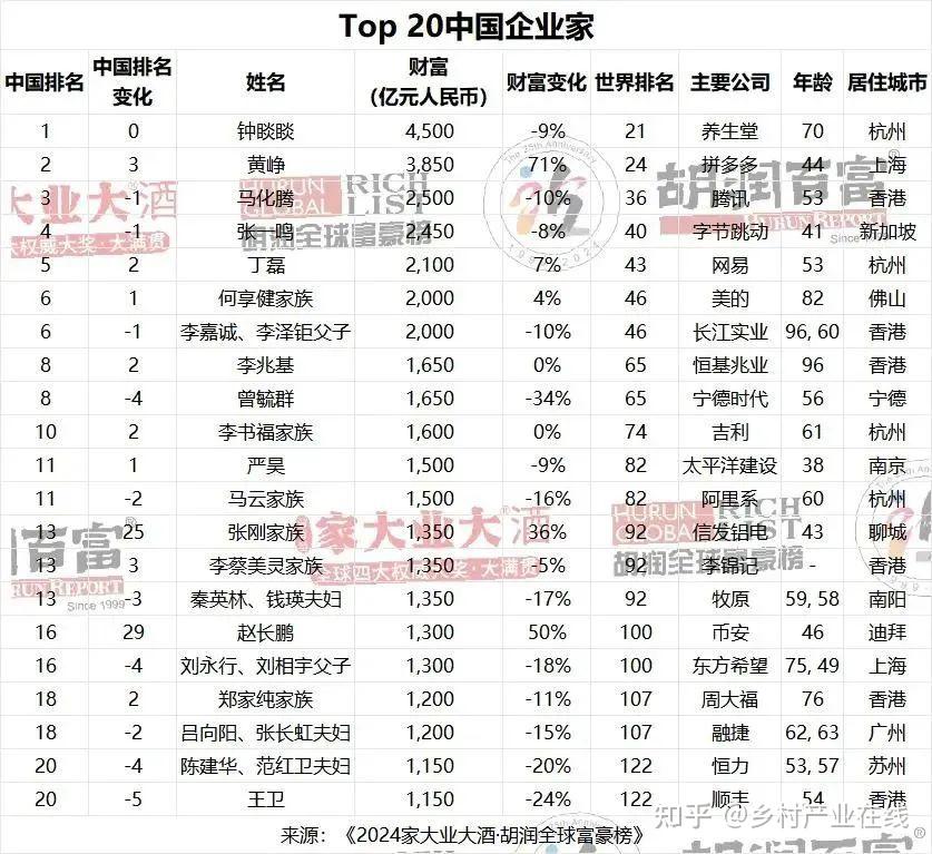01 中国拥有全球最多的"十亿美元企业家"