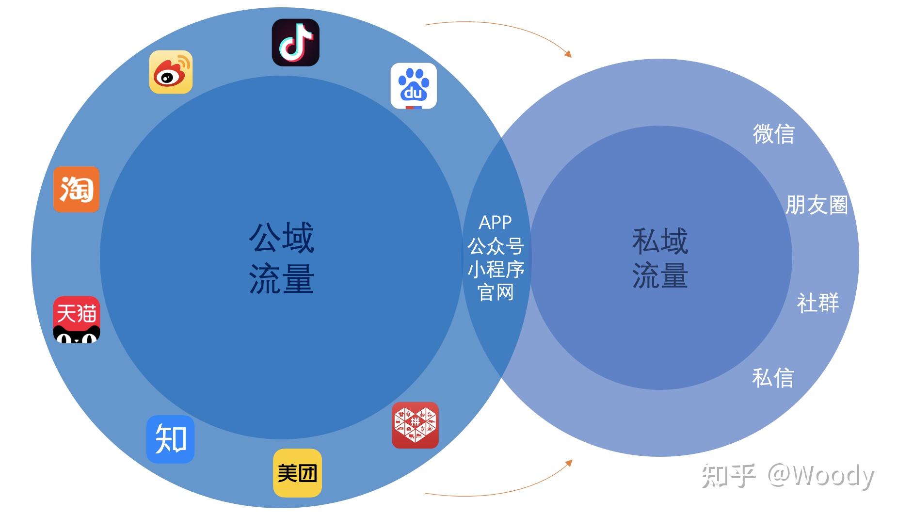 近几年,私域流量运营的话题被提及得越来越多.