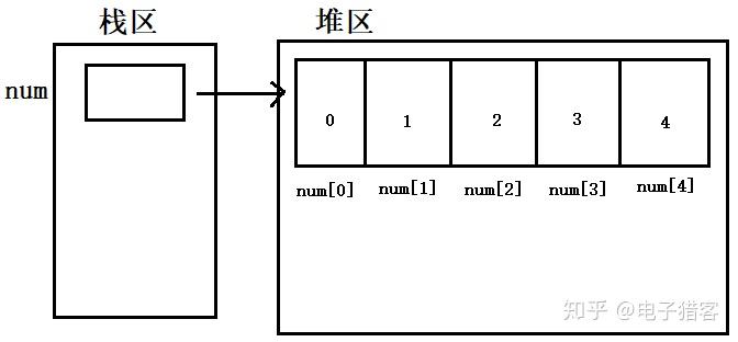 搞懂C语言动态分配内存给一维数组和二维数组 - 知乎