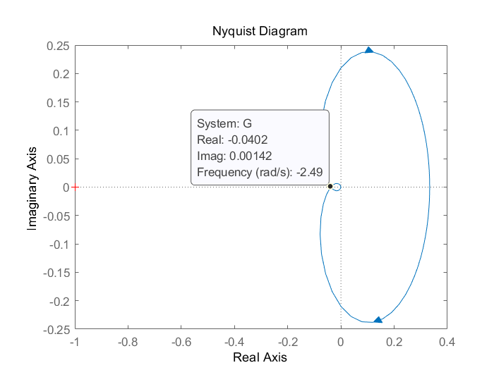 matlab控制系统仿真4nyquist图奈氏稳定性判据