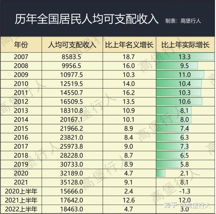 上半年居民人均可支配收入18463元你拖后腿了吗