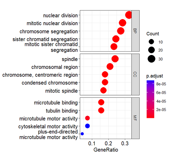 R语言clusterProfiler包GO富集分析（enrichplot包、GOplot包和ggplot2绘图） - 知乎