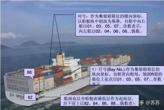 集装箱船的舱位怎么表示？给你涨涨知识 - 知乎