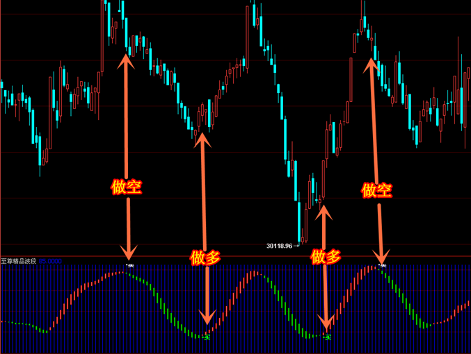 顶底高低点高胜率96至尊波段王指标公式文华财经信管家