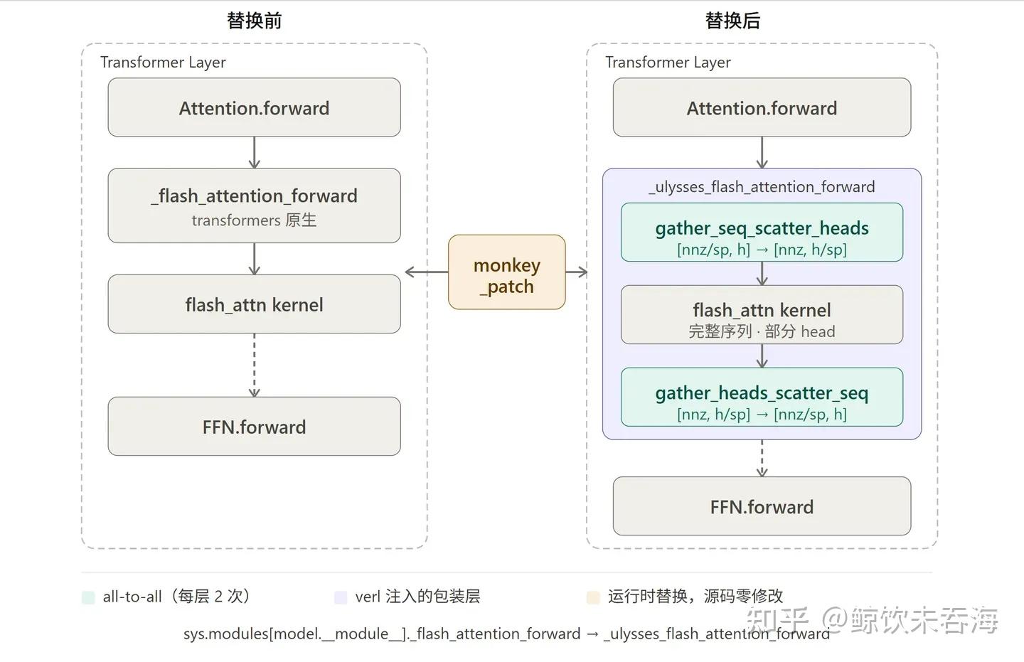 VERL 源码走读：Ulysses Sequence Parallelism 实现解析 - 知乎