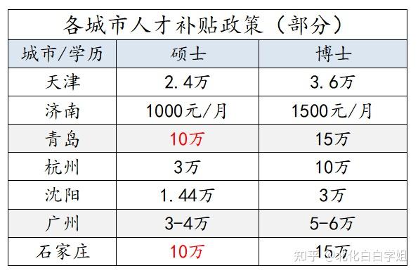 学历贬值？但这些福利，只有研究生能享受！