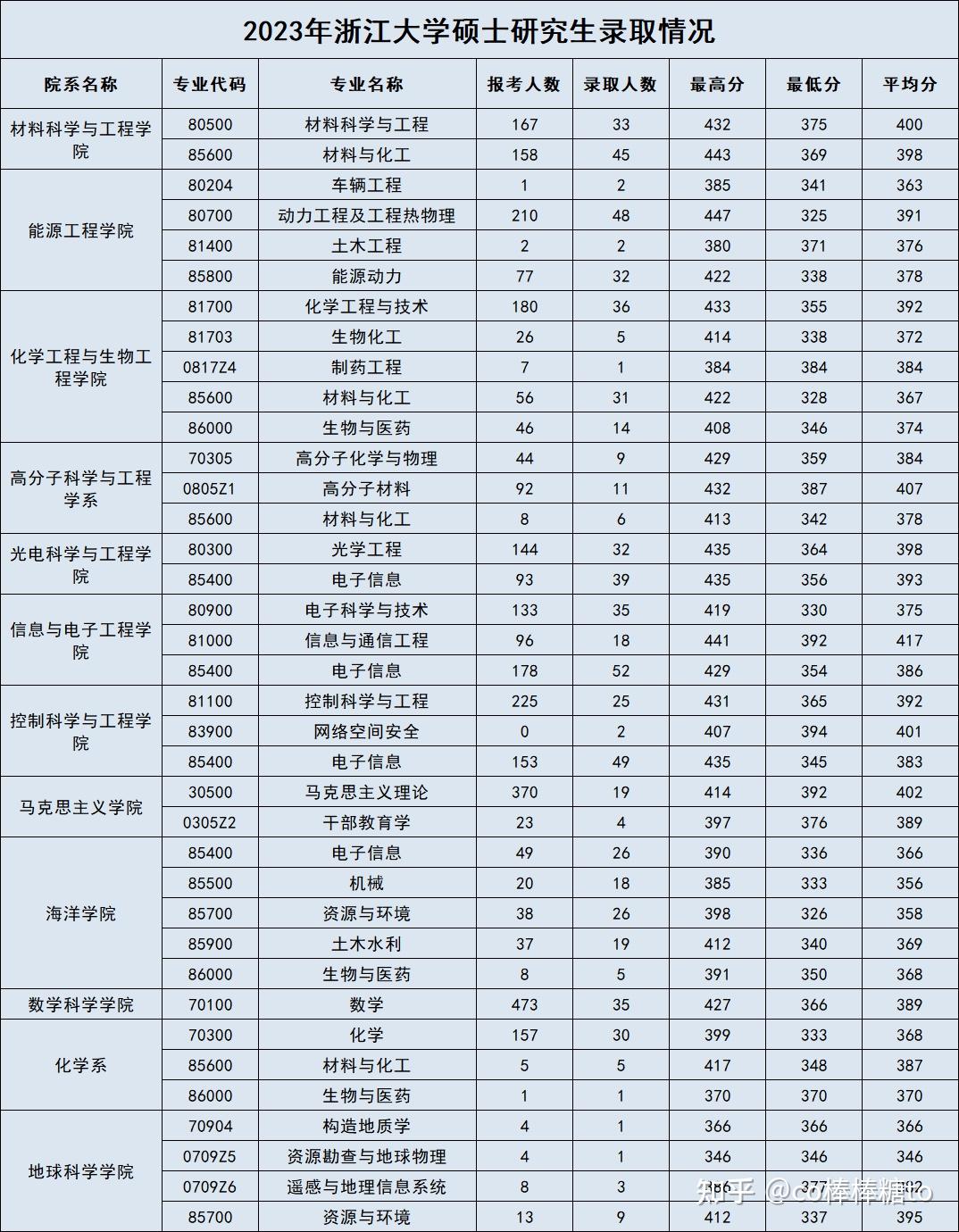 浙江大学23年硕士研究生招生录取情况! - 知乎