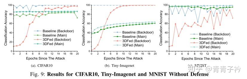 3Dfed: Adaptive and Extensible Framework for Covert Backdoor Attack in ...