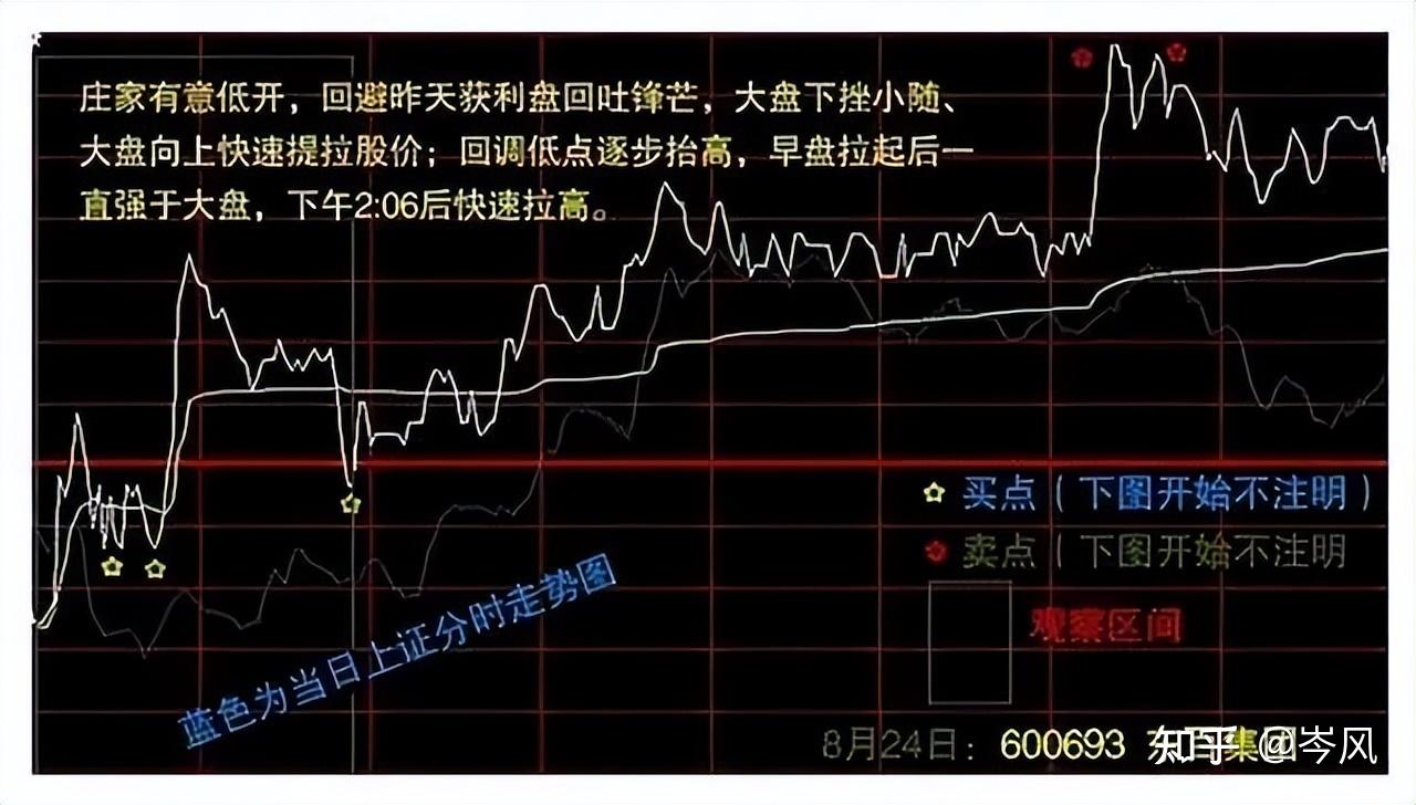 中國股市一位深藏不露炒股高手教你分時買賣技巧此文值得收藏觀看