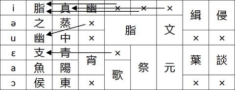 汉语音韵学笔记 上古音 从二十一部到六元音 知乎