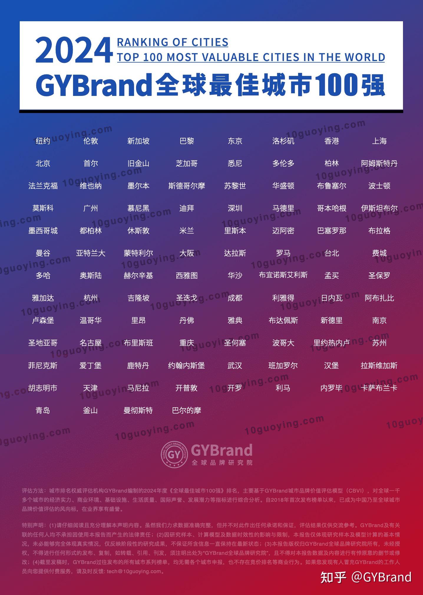 2024全球最佳城市100强排名完整版世界城市品牌价值排名百强名单