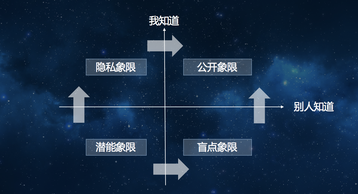 力之间,夹了一个"影响力",而或得"影响力"的方法就是扩大"公开象限"