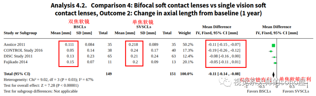 眼軸長度對比(1年)雙焦軟鏡vs單焦軟鏡角膜曲率對比(1年)上圖是雙焦軟