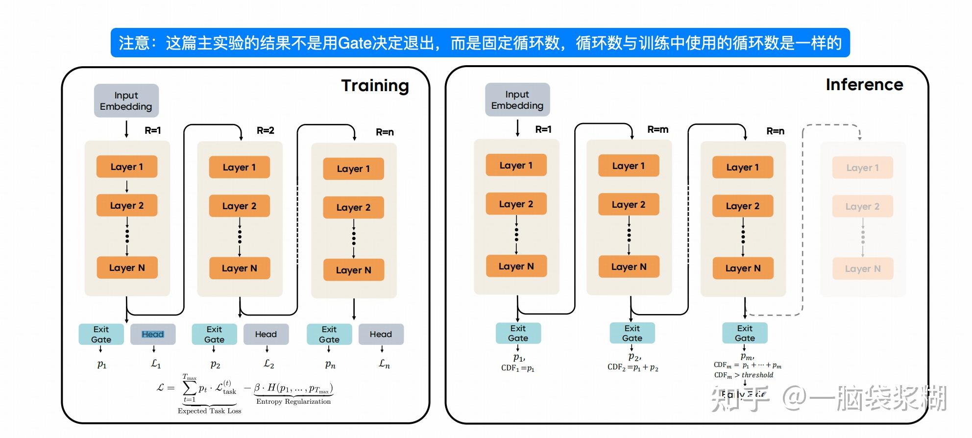 【喜报】Loop Transformer 终于上桌了！【悲报】关键问题还是没解决…——Scaling Latent Reasoning via ...