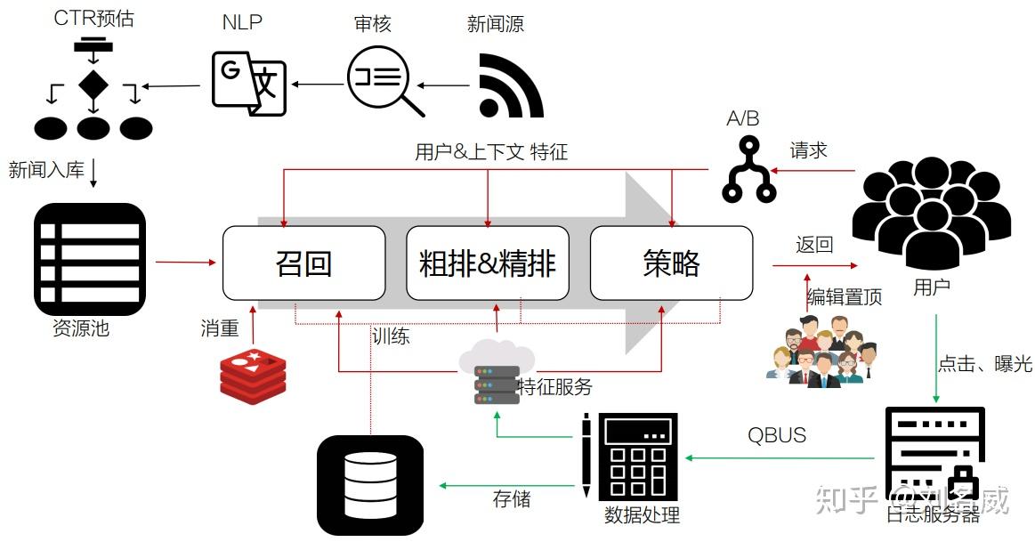 信息流个性化推荐浅述