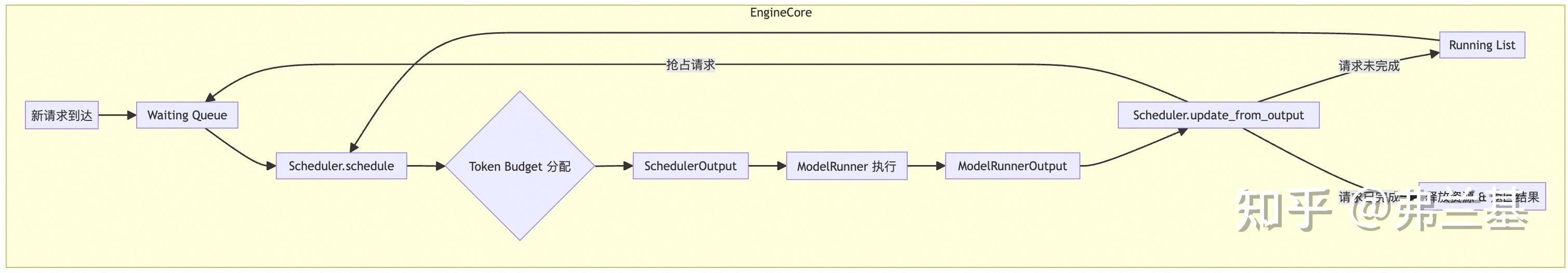 vLLM Continuous Batching分析 - 知乎