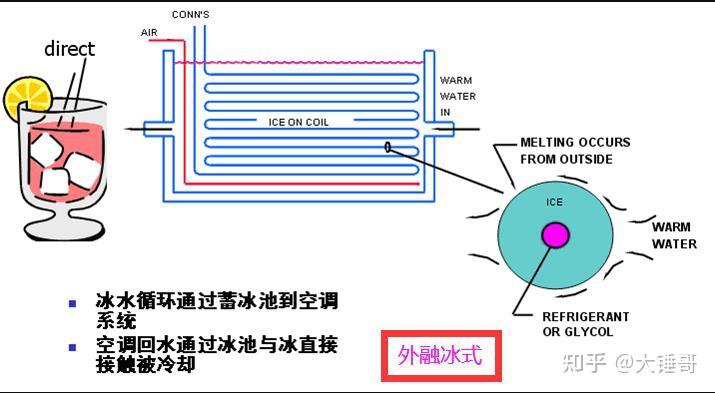 启航注暖注册暖通三版教材知识点47外融冰式内融冰式的区别