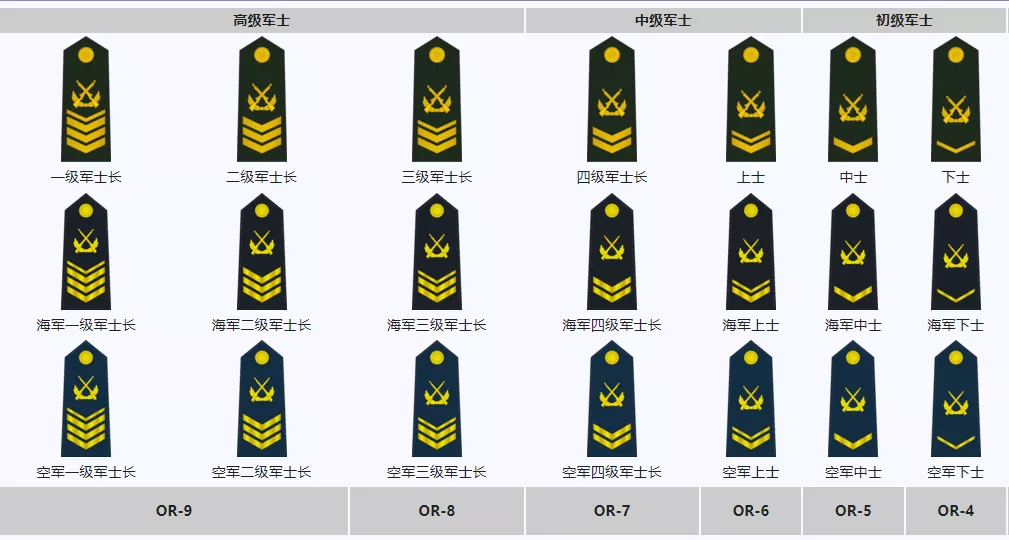 隨著我軍再次調整軍銜制度,士官的級別增加到了7級,分別為下士,中士