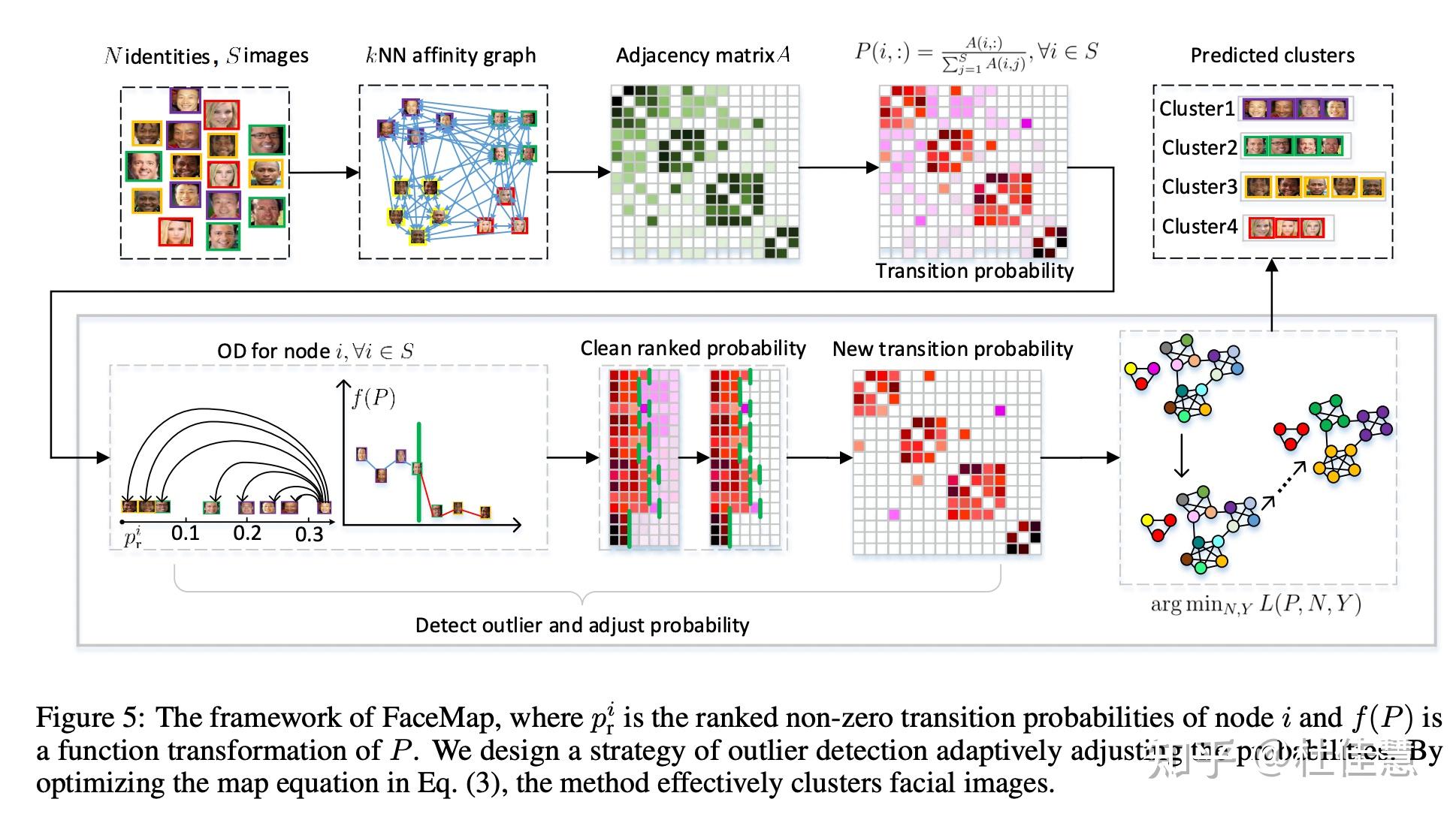FACEMAP: TOWARDS UNSUPERVISED FACE CLUSTERING VIA MAP EQUATION - notes - 知乎