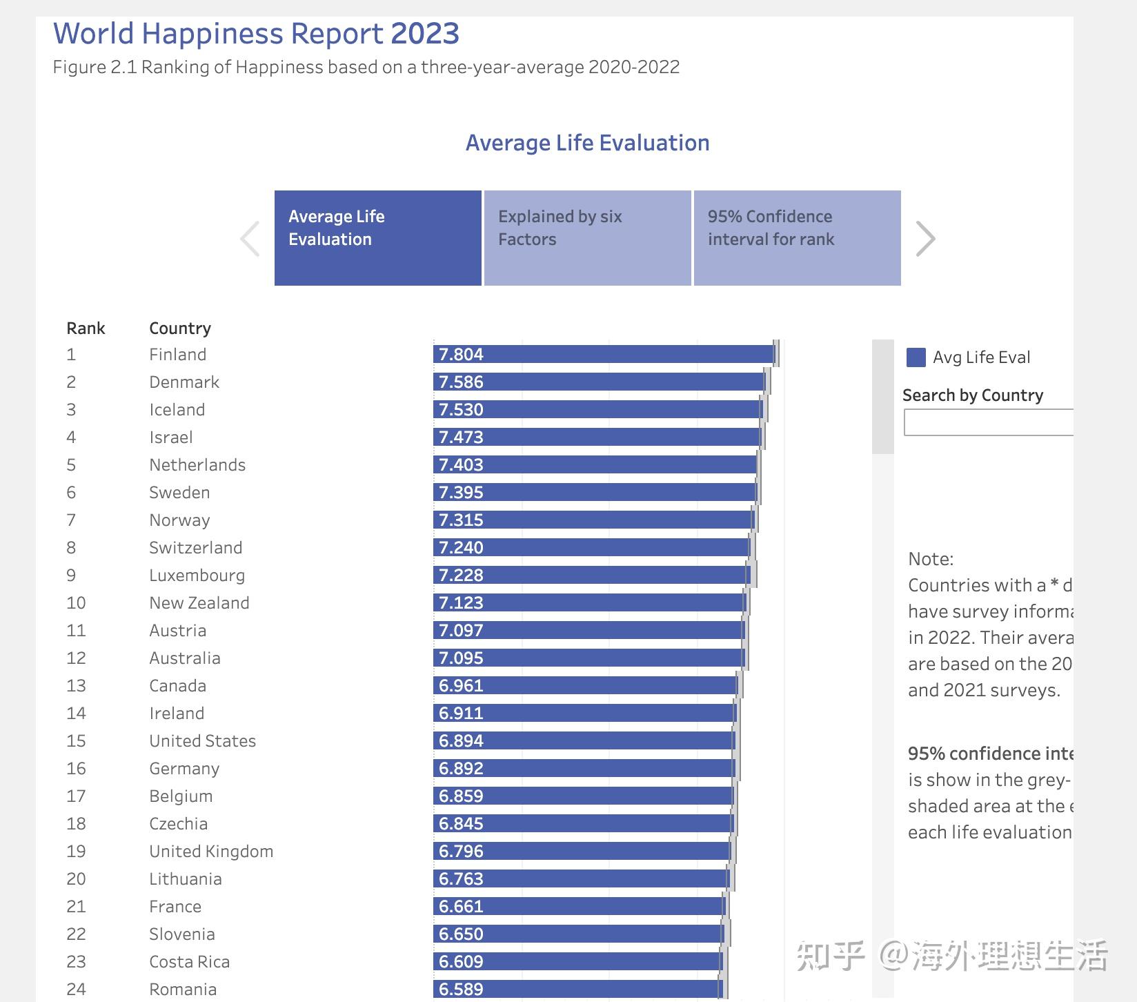 2023年世界最幸福国家排行榜出炉,欧洲国家霸榜! 
