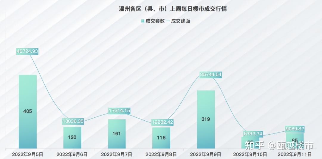 上周，温州楼市新房成交1271套，万科世纪之光夺得住宅成交榜首 - 知乎