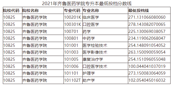 新人參考2020年2021年山東專升本院校錄取分數線彙總