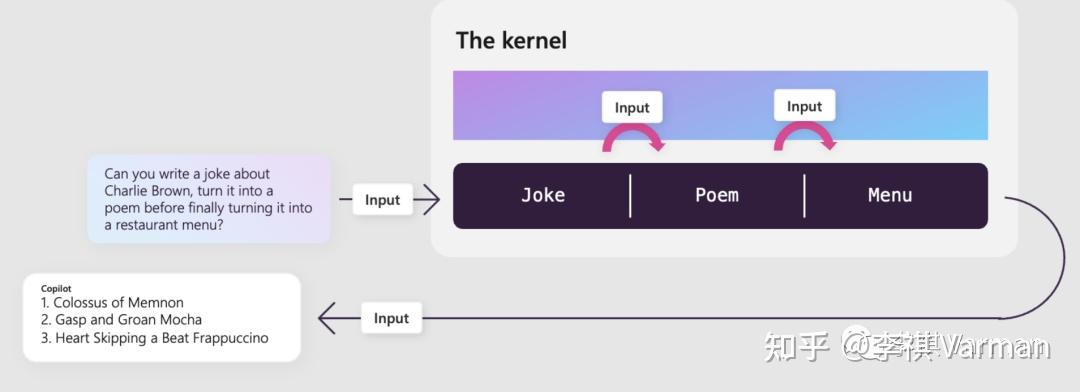 Azure OpenAI 入门教程 - Semantic Kernel 篇 ：Semantic Kernel 基础 - 知乎