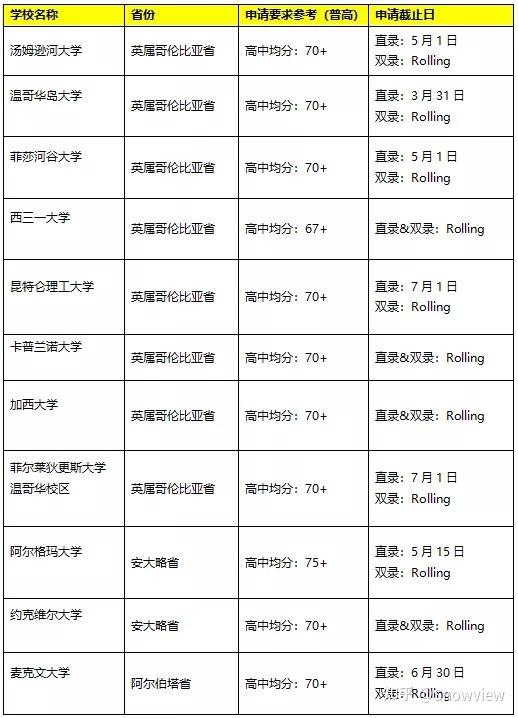 加拿大本科留學22年9月入學 免費申請 - 知乎