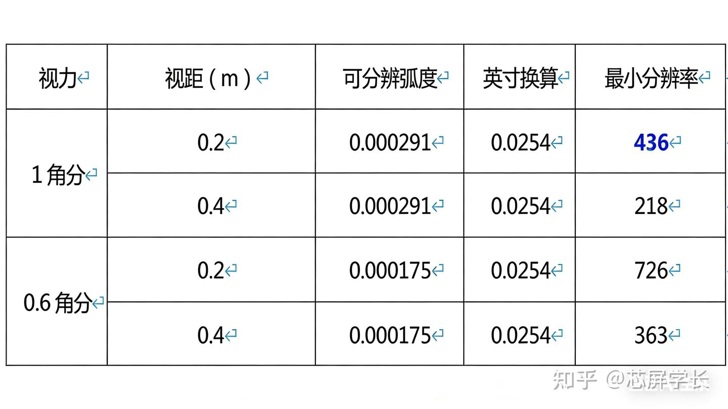 OLED屏幕人眼最优分辨率（或者PPI）分析- 知乎