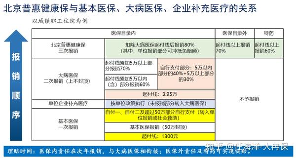 北京普惠健康保 非常实用的医疗补充险 知乎