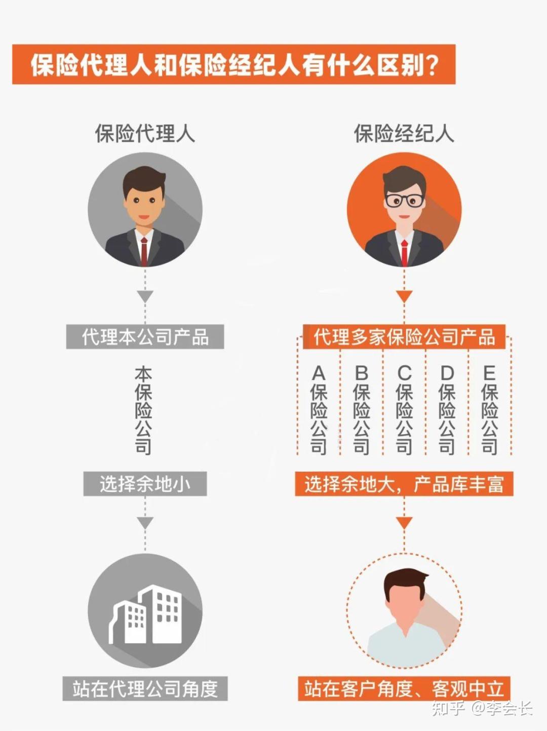 香港保险经纪公司好在哪？为啥买港险都推荐找保险经纪公司？ - 知乎