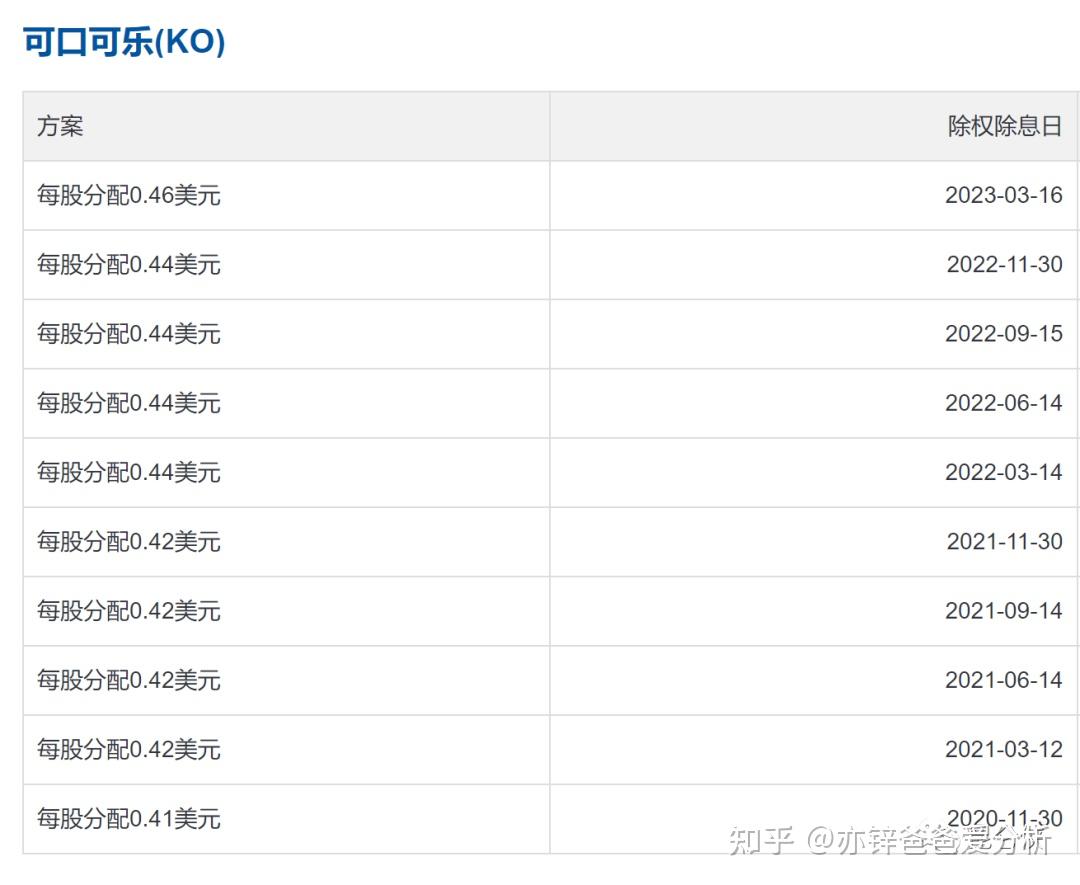 从股息角度复盘巴菲特投资可口可乐案例- 知乎