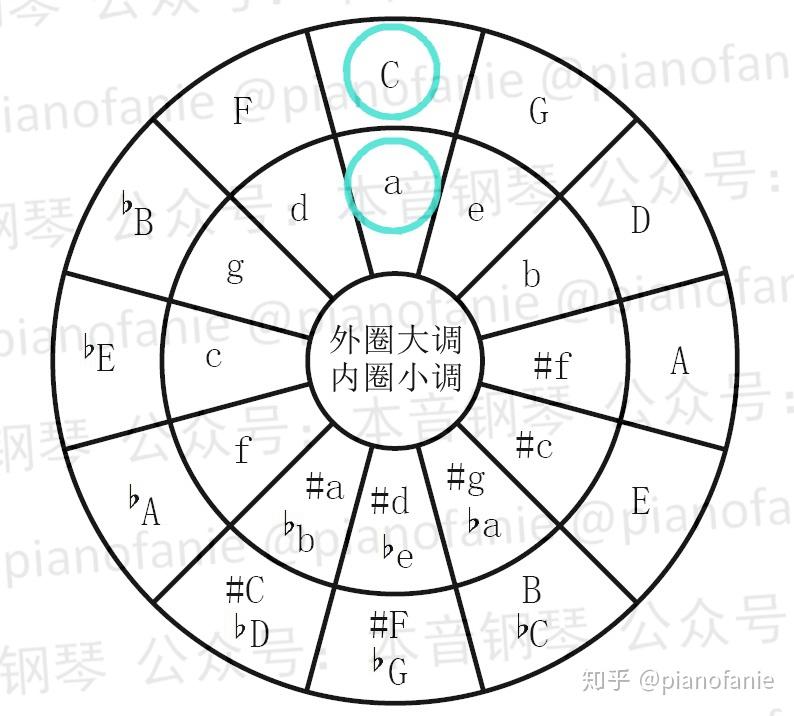 課程樂理知識講重點第三課調性與調號