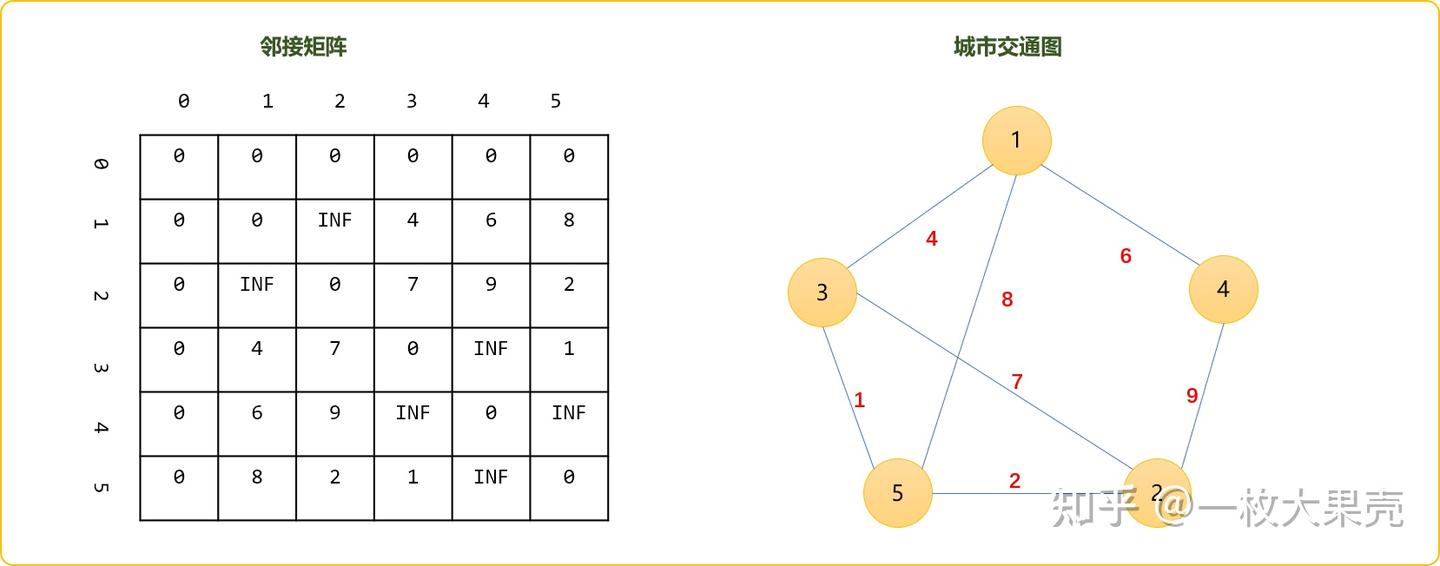 C++ 图论之Floyd算法求解次最短路径的感悟，一切都是脱壳后找最值而已- 知乎