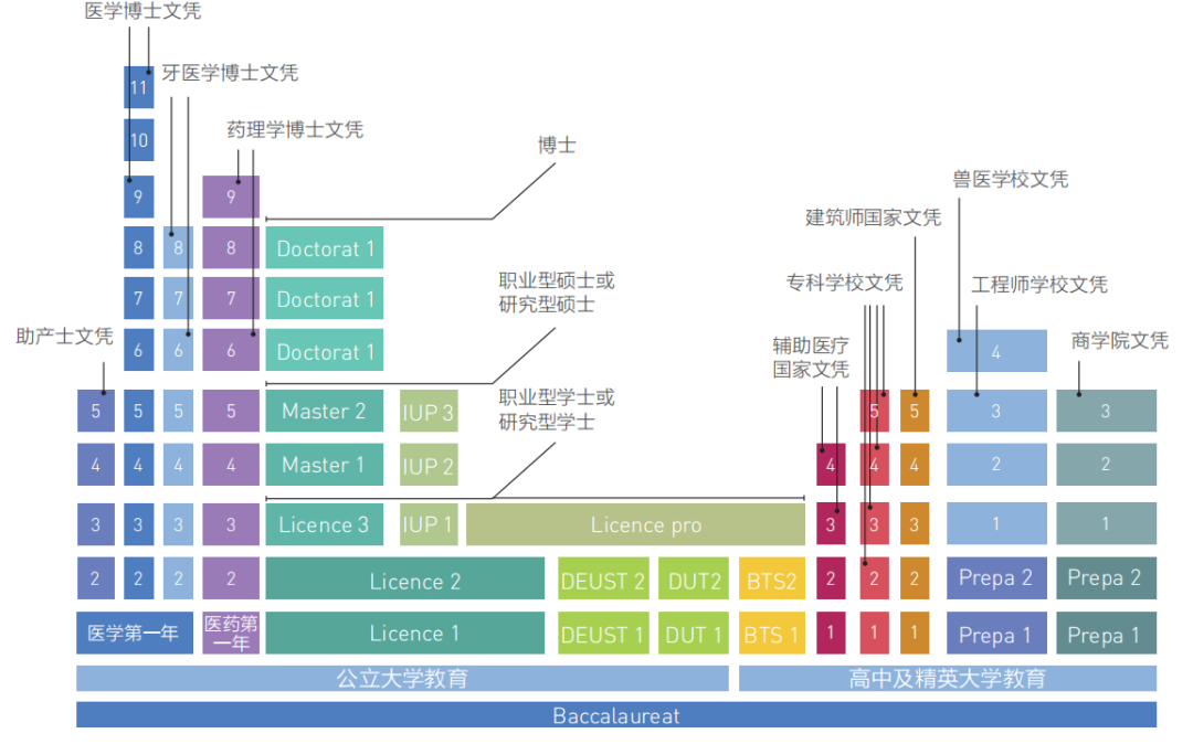 高中毕业生赴法留学一文带你了解法国高等教育和留学概况