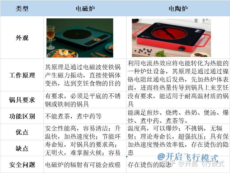 一,电陶炉和电磁炉的区别