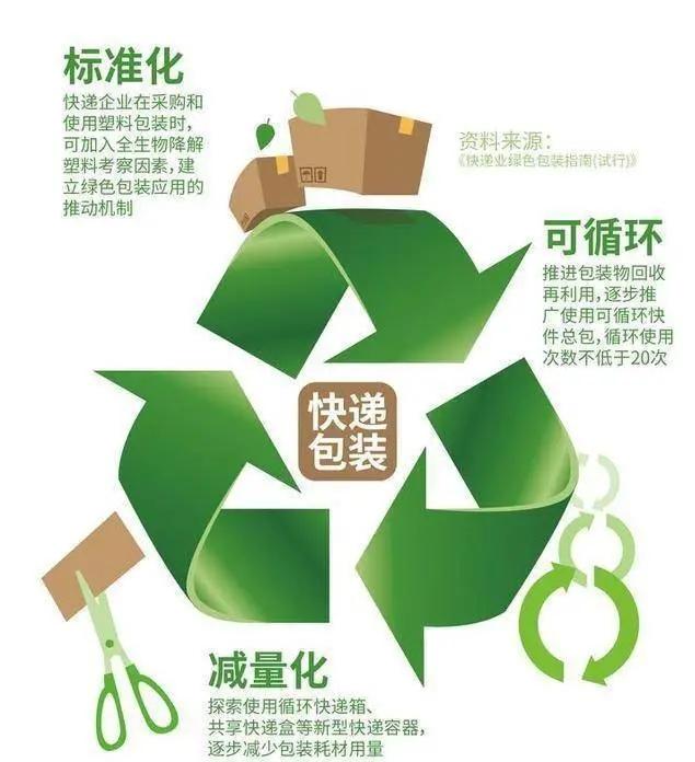 国内首个快递绿色化包装规范你怎么看