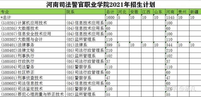 2021年河南司法警官職業學院統一高考招生章程和招生計劃