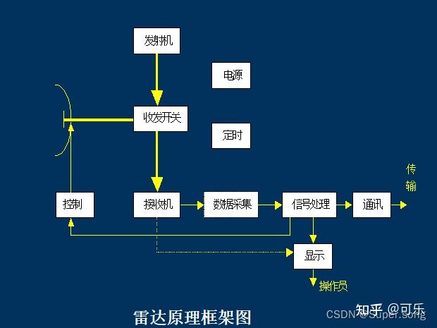 雷达的原理示意图图片