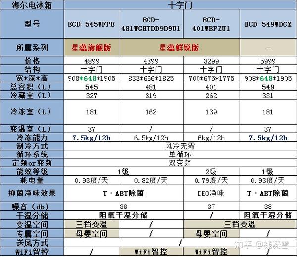 四,海尔冰箱推荐(海尔冰箱哪款好?