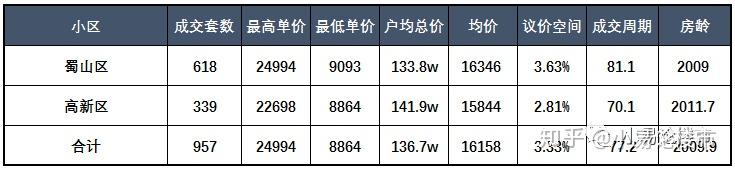 2018年第一季度合肥蜀山区和高新区房价分析及购房建议 - 知乎